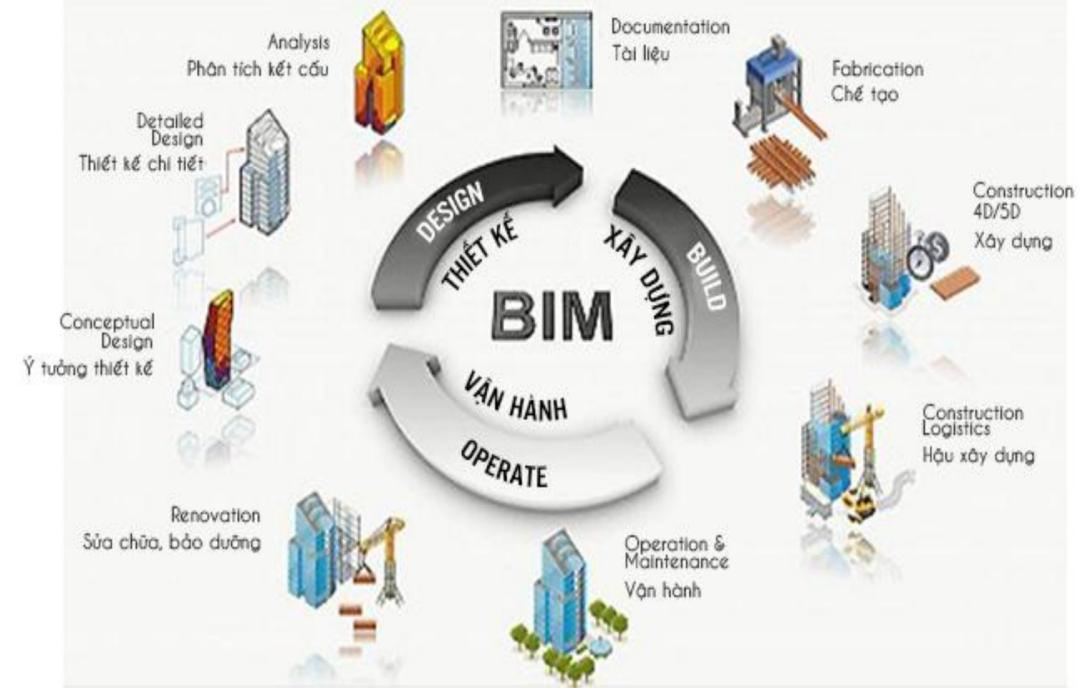 BIM